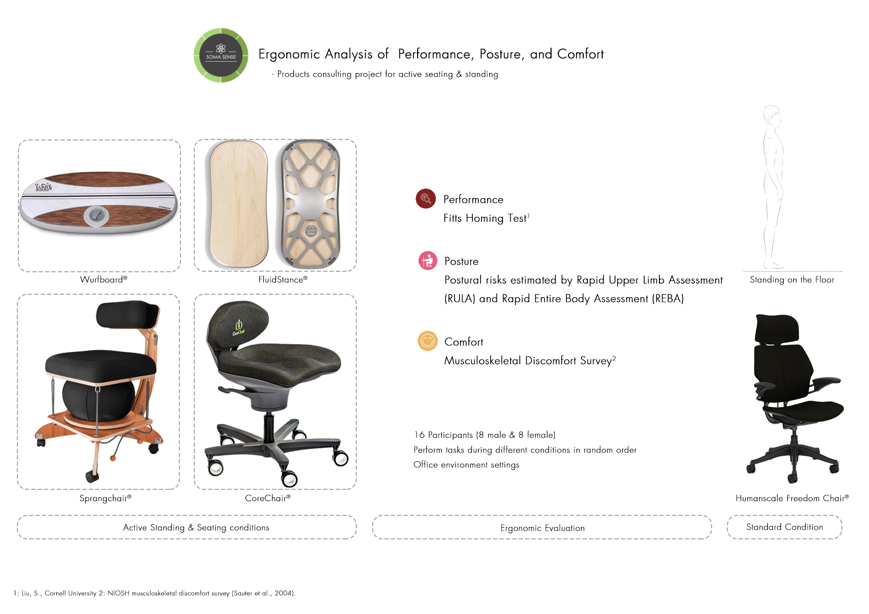 Ergonomic Analysis: Active Sitting & Standing